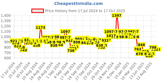ajio.com hunkemoller Velour Shorts with Insert Pockets hunkemoller Price History Graph from 17 Jul 2024 to 17 Oct 2025
