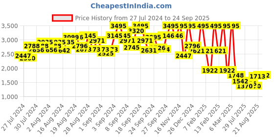 ajio.com hunkemoller Velours Long Sleeves Top hunkemoller Price History Graph from 27 Jul 2024 to 24 Sep 2025