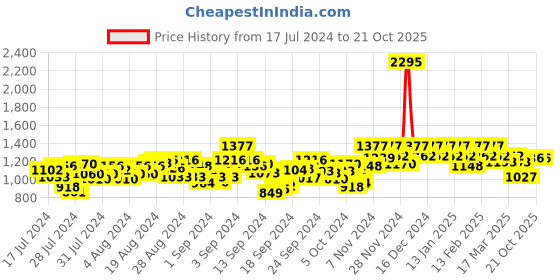 ajio.com hunkemoller Velours Rib Shorts hunkemoller Price History Graph from 17 Jul 2024 to 21 Oct 2025