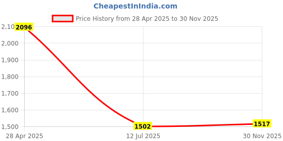 ajio.com hunkemoller Velours top hunkemoller Price History Graph from 28 Apr 2025 to 30 Nov 2025