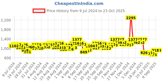 ajio.com hunkemoller Velvet Lace Shorts hunkemoller Price History Graph from 9 Jul 2024 to 23 Oct 2025