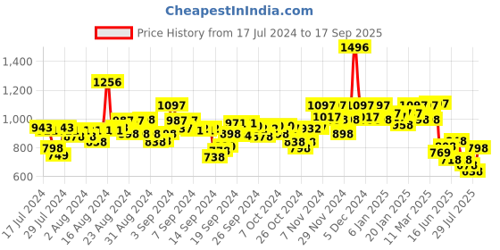 ajio.com hunkemoller Velvet Lace Shorts hunkemoller Price History Graph from 17 Jul 2024 to 17 Sep 2025