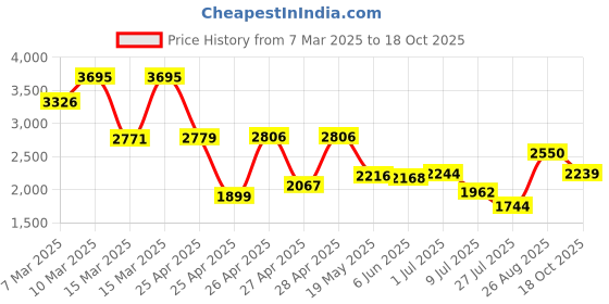 ajio.com hunkemoller Vera Padded Longline Underwired Bra hunkemoller Price History Graph from 7 Mar 2025 to 18 Oct 2025