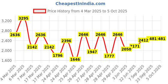 ajio.com hunkemoller Vera Padded Push-Up Underwired Bra hunkemoller Price History Graph from 4 Mar 2025 to 4 Oct 2025