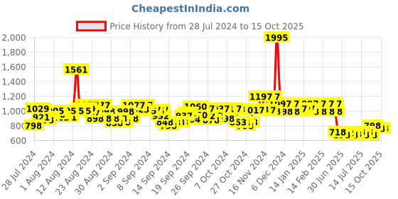 ajio.com hunkemoller Veronica Lace Thong Briefs hunkemoller Price History Graph from 28 Jul 2024 to 14 Oct 2025