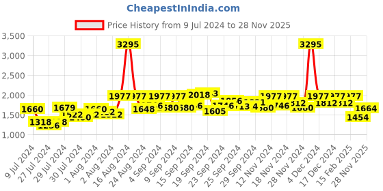 ajio.com hunkemoller Violet Padded Non-Wired Plunge Bra hunkemoller Price History Graph from 9 Jul 2024 to 28 Nov 2025