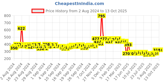 ajio.com hunkemoller Vixen V-Shaped Brazilian Briefs hunkemoller Price History Graph from 2 Aug 2024 to 13 Oct 2025