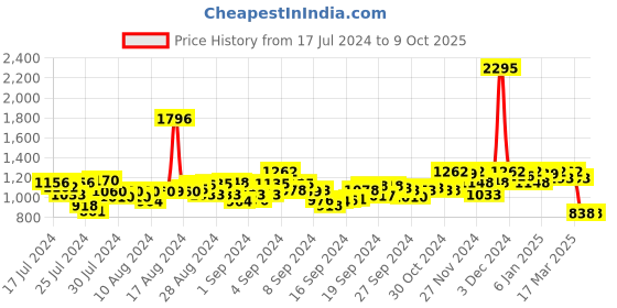 ajio.com hunkemoller Waffle Long-Sleeved Pyjama Top hunkemoller Price History Graph from 17 Jul 2024 to 9 Oct 2025