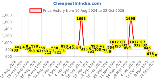 ajio.com hunkemoller Wies High-Leg Brazilian Briefs hunkemoller Price History Graph from 10 Aug 2024 to 22 Oct 2025