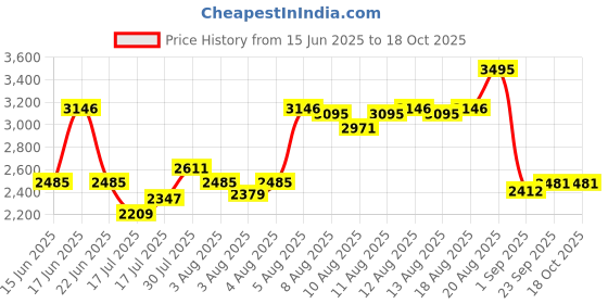 ajio.com hunkemoller Women Bronte Lace Regular Fit Bralette Top hunkemoller Price History Graph from 15 Jun 2025 to 18 Oct 2025