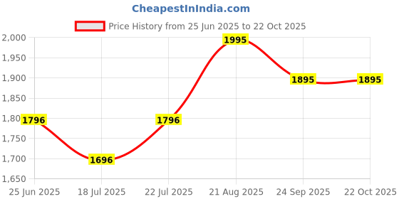 ajio.com hunkemoller Women Demi Padded Underwired Bra hunkemoller Price History Graph from 25 Jun 2025 to 22 Oct 2025