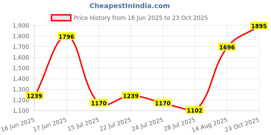ajio.com hunkemoller Women Dianne Ribbed Bralette hunkemoller Price History Graph from 16 Jun 2025 to 23 Oct 2025