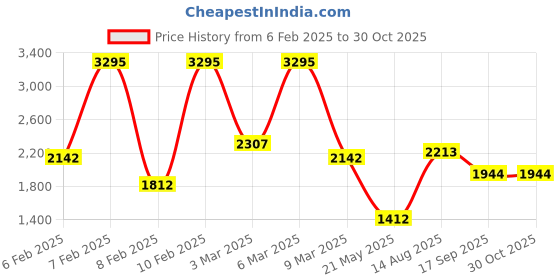 ajio.com hunkemoller Women Diva Embroidered Non-Padded Underwired Bra hunkemoller Price History Graph from 6 Feb 2025 to 30 Oct 2025