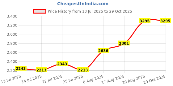 ajio.com hunkemoller Women Diva Non-Padded Underwired Bra hunkemoller Price History Graph from 13 Jul 2025 to 29 Oct 2025