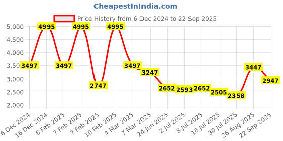 ajio.com hunkemoller Women Emily Lace Bodysuit hunkemoller Price History Graph from 6 Dec 2024 to 22 Sep 2025