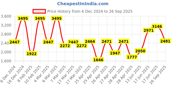 ajio.com hunkemoller Women Eros Non-Padded Underwired Minimizer Bra hunkemoller Price History Graph from 6 Dec 2024 to 26 Sep 2025