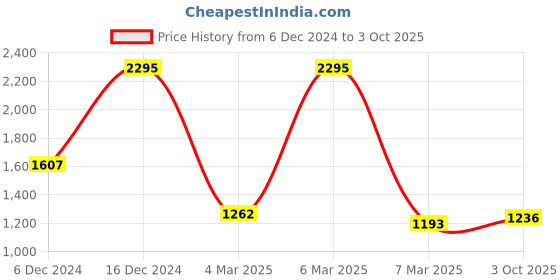 ajio.com hunkemoller Women Floral Print Regular Fit Shorts hunkemoller Price History Graph from 6 Dec 2024 to 3 Oct 2025