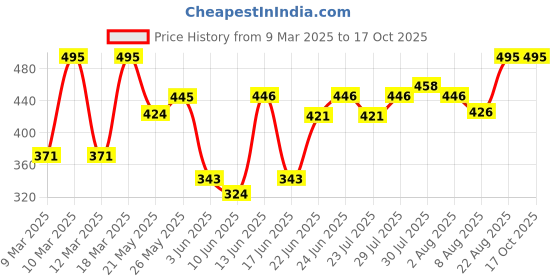 ajio.com hunkemoller Women Hosiery Bag with Zipper Closure hunkemoller Price History Graph from 9 Mar 2025 to 16 Oct 2025