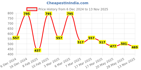 ajio.com hunkemoller Women Invisible Striped Mesh Brazilian Panties hunkemoller Price History Graph from 6 Dec 2024 to 13 Nov 2025