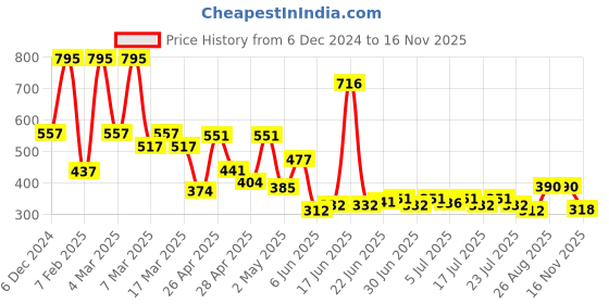 ajio.com hunkemoller Women Joy Mini Brazilian Lace Thong Panties hunkemoller Price History Graph from 6 Dec 2024 to 16 Nov 2025
