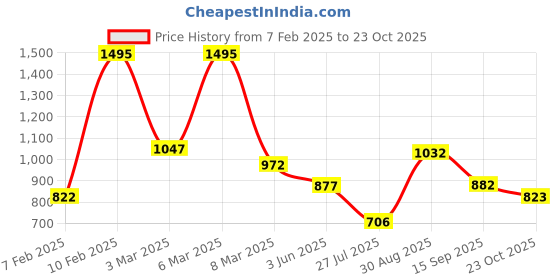 ajio.com hunkemoller Women Lace Andrea Brazilian Panties hunkemoller Price History Graph from 7 Feb 2025 to 23 Oct 2025