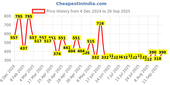ajio.com hunkemoller Women Lace Brazilian Panties hunkemoller Price History Graph from 6 Dec 2024 to 26 Sep 2025