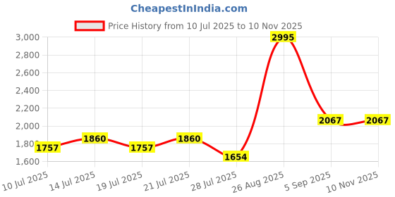 ajio.com hunkemoller Women Lace Cami Top & Shorts Set hunkemoller Price History Graph from 10 Jul 2025 to 9 Nov 2025