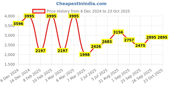 ajio.com hunkemoller Women Lace Mya Slip Dress hunkemoller Price History Graph from 6 Dec 2024 to 23 Oct 2025