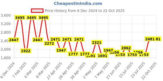 ajio.com hunkemoller Women Lace Padded Underwired Push-Up Bra hunkemoller Price History Graph from 6 Dec 2024 to 22 Oct 2025
