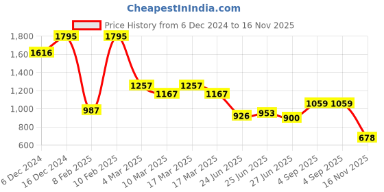 ajio.com hunkemoller Women Lace Thong Panties hunkemoller Price History Graph from 6 Dec 2024 to 16 Nov 2025