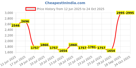 ajio.com hunkemoller Women Lace Top & Shorts Set hunkemoller Price History Graph from 12 Jun 2025 to 22 Oct 2025