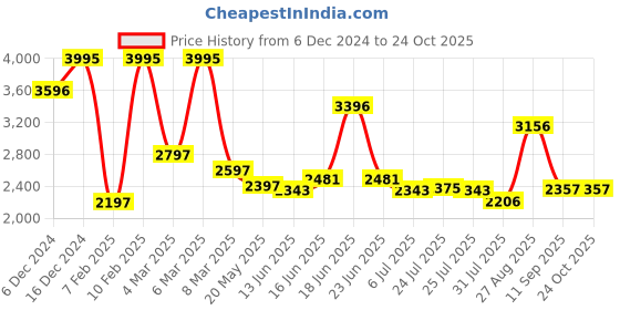 ajio.com hunkemoller Women Lave Mya Slip Dress hunkemoller Price History Graph from 6 Dec 2024 to 23 Oct 2025