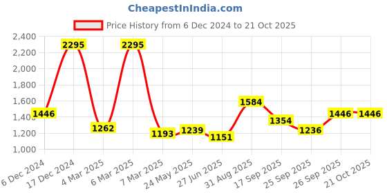 ajio.com hunkemoller Women Leaf Print Regular Fit Shorts hunkemoller Price History Graph from 6 Dec 2024 to 21 Oct 2025
