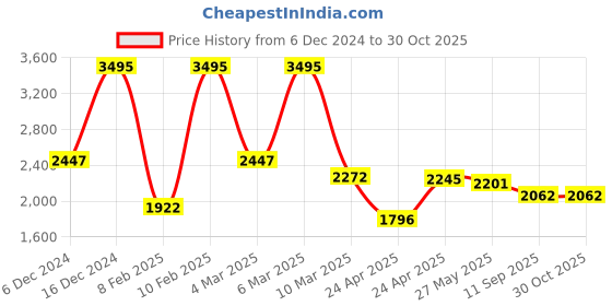 ajio.com hunkemoller Women Monet Lace Non-Padded Longline Underwired Bra hunkemoller Price History Graph from 6 Dec 2024 to 30 Oct 2025