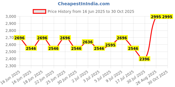 ajio.com hunkemoller Women Nina Non-Padded Underwired Minimizer Bra hunkemoller Price History Graph from 16 Jun 2025 to 30 Oct 2025