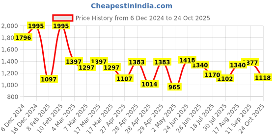 ajio.com hunkemoller Women Plunge Lightly Padded Underwired T-Shirt Bra hunkemoller Price History Graph from 6 Dec 2024 to 24 Oct 2025