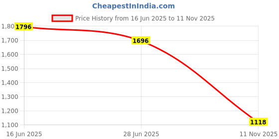 ajio.com hunkemoller Women Printed Padded Underwired Plunge Bra hunkemoller Price History Graph from 16 Jun 2025 to 11 Nov 2025