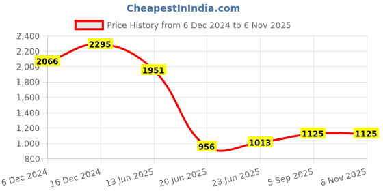 ajio.com hunkemoller Women Printed Regular Fit Shorts hunkemoller Price History Graph from 6 Dec 2024 to 5 Nov 2025