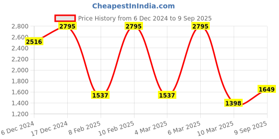 ajio.com hunkemoller Women Printed Satin Crop Top hunkemoller Price History Graph from 6 Dec 2024 to 9 Sep 2025