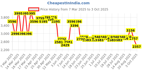 ajio.com hunkemoller Women Private Harness Set hunkemoller Price History Graph from 7 Mar 2025 to 3 Oct 2025