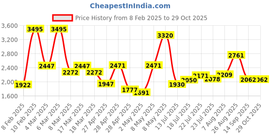 ajio.com hunkemoller Women Regular Fit Pyjamas with Insert Pockets hunkemoller Price History Graph from 8 Feb 2025 to 29 Oct 2025