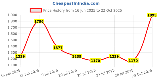 ajio.com hunkemoller Women Ribbed Dianne Bralette Bra hunkemoller Price History Graph from 16 Jun 2025 to 23 Oct 2025