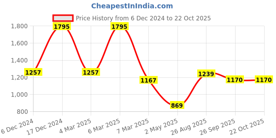 ajio.com hunkemoller Women Ribbed Lace Singlet Top hunkemoller Price History Graph from 6 Dec 2024 to 21 Oct 2025
