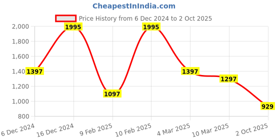 ajio.com hunkemoller Women Ribbed Round-Neck Top hunkemoller Price History Graph from 6 Dec 2024 to 2 Oct 2025