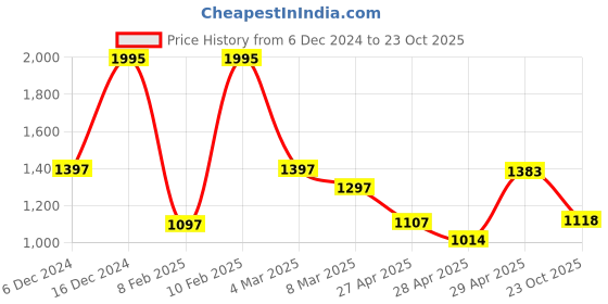 ajio.com hunkemoller Women Ribbed Rund-Neck Top hunkemoller Price History Graph from 6 Dec 2024 to 23 Oct 2025