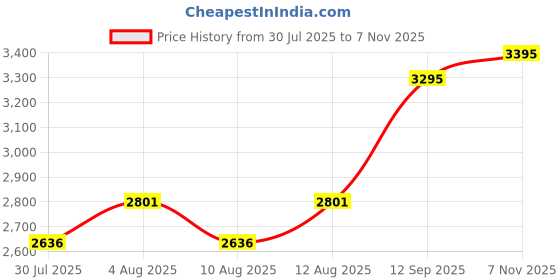 ajio.com hunkemoller Women Shiloh Padded Non-Wired Plunge Bra hunkemoller Price History Graph from 30 Jul 2025 to 7 Nov 2025