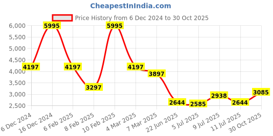 ajio.com hunkemoller Women Simona V-Neck Bodysuit hunkemoller Price History Graph from 6 Dec 2024 to 30 Oct 2025