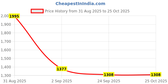 ajio.com hunkemoller Women Smooth Triangle Bralette Bra hunkemoller Price History Graph from 31 Aug 2025 to 22 Oct 2025