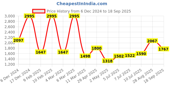 ajio.com hunkemoller Women Striped Regular Fit Pyjamas hunkemoller Price History Graph from 6 Dec 2024 to 18 Sep 2025