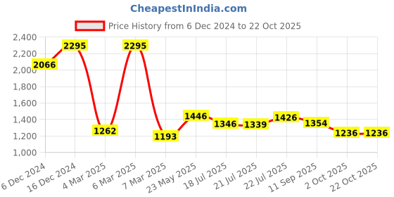 ajio.com hunkemoller Women Velours Lace Camisole hunkemoller Price History Graph from 6 Dec 2024 to 21 Oct 2025